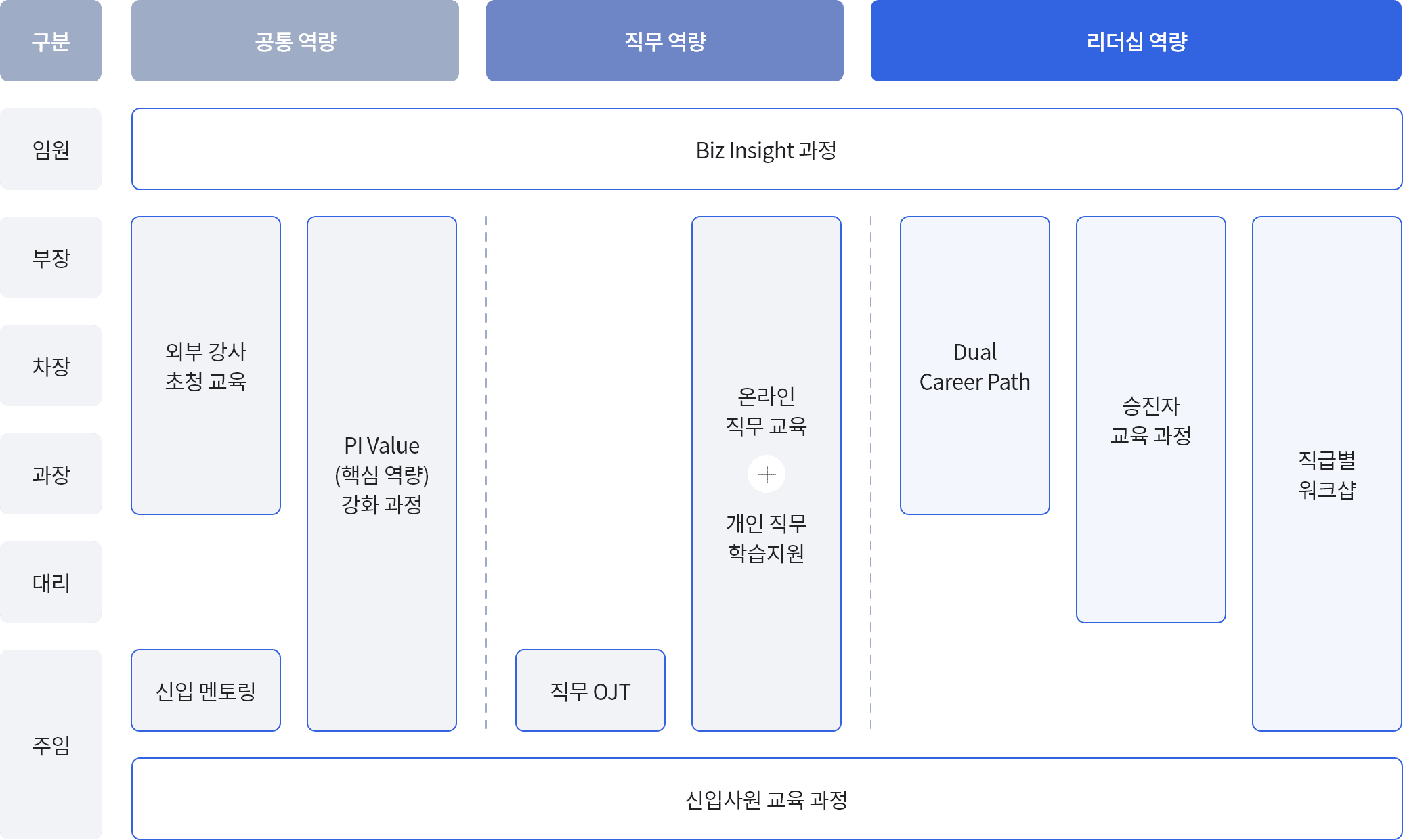 PI 교육 체계도